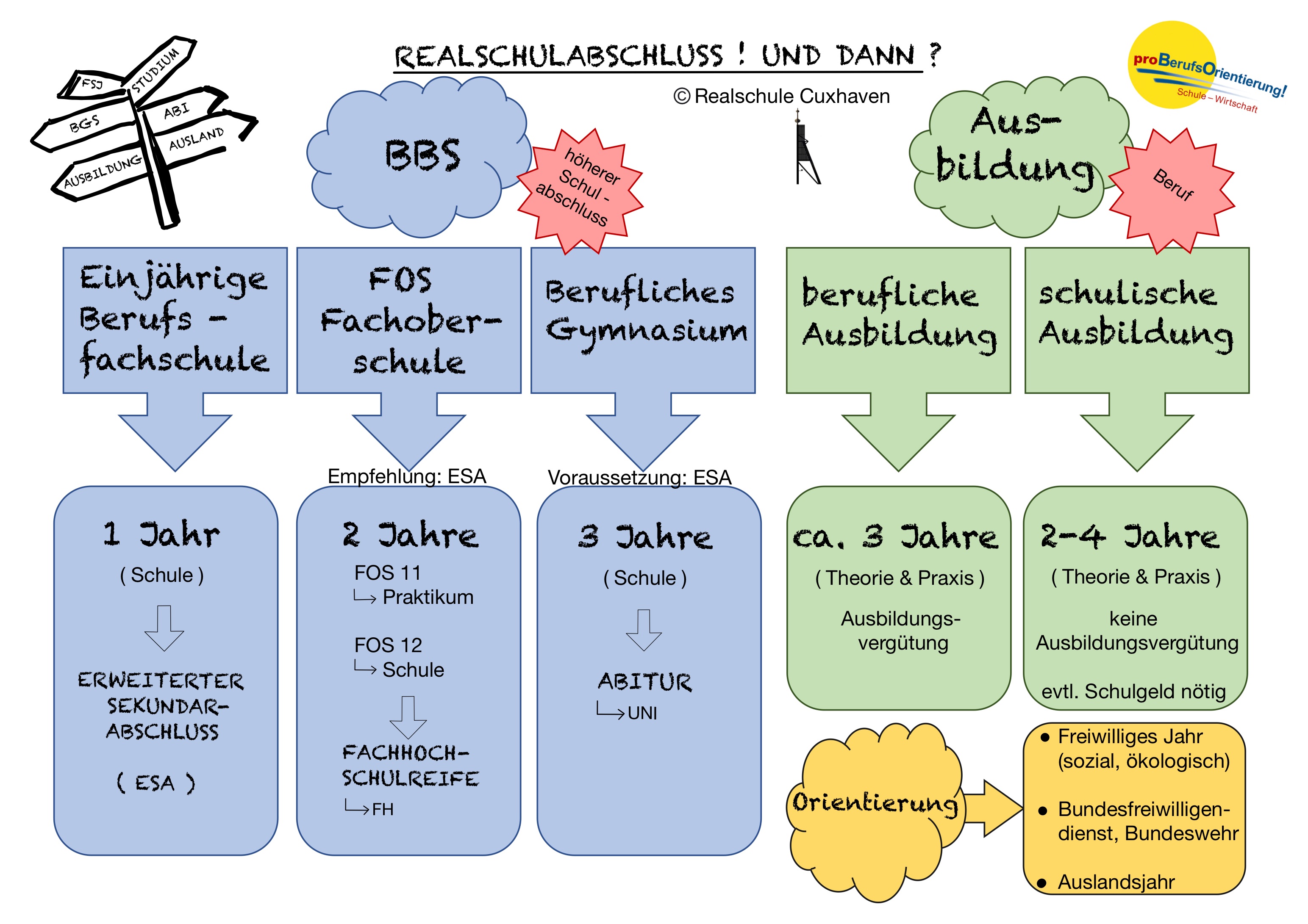 Realschule Cuxhaven - Berufsorientierung